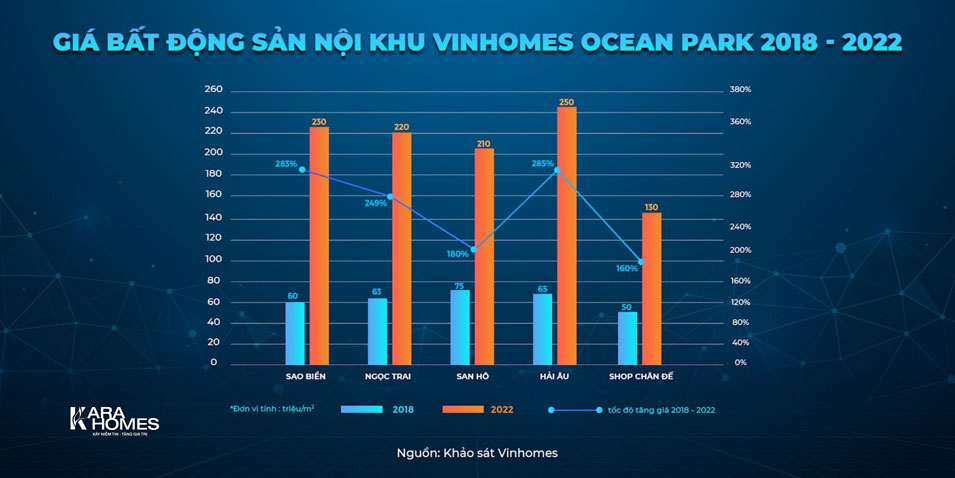 Giá biệt thự Vinhomes Ocean Park tăng như thế nào?