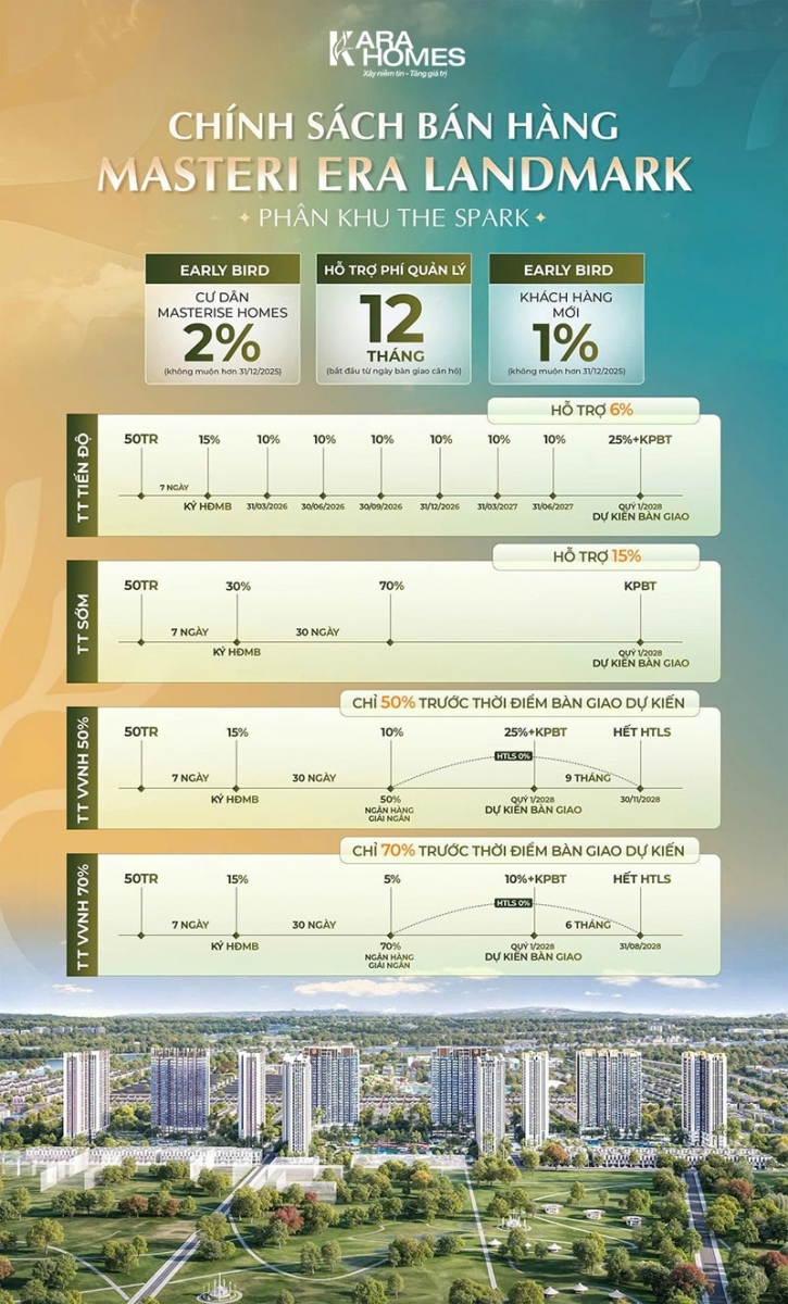 Cấu trúc chính sách bán hàng linh hoạt từ chủ đầu tư
