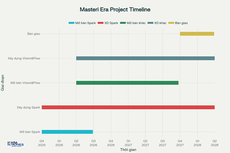 Timeline dự kiến xây dựng và bàn giao của Masterise Thời Đại