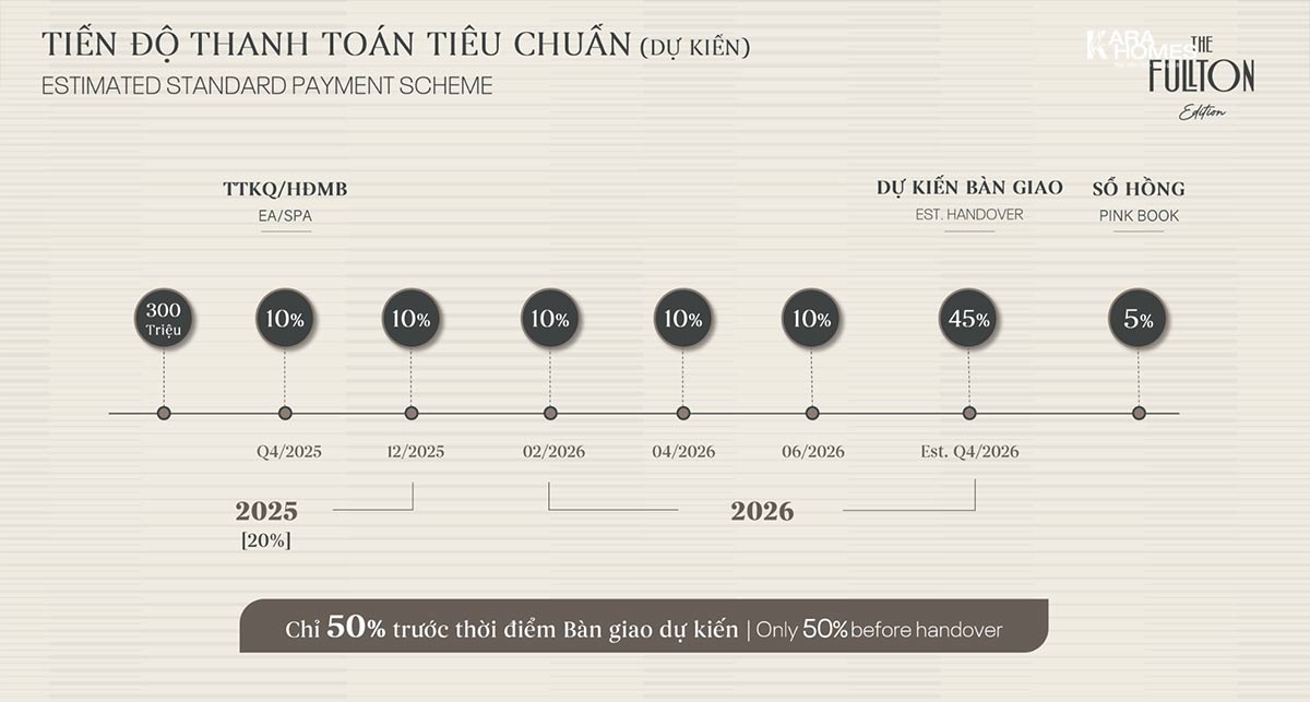 Tiến độ thanh toán tiêu chuẩn (dự kiến) của The Fullton