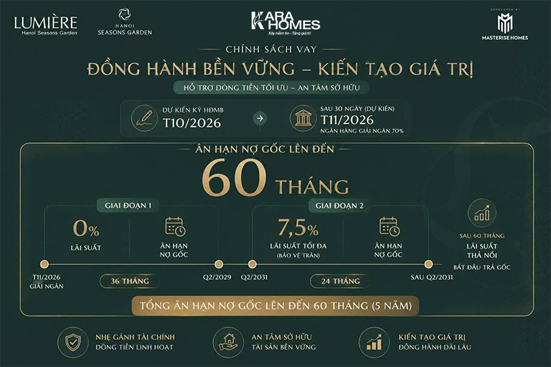 Chính sách vay 60 tháng giúp khách hàng giảm đáng kể áp lực tài chính