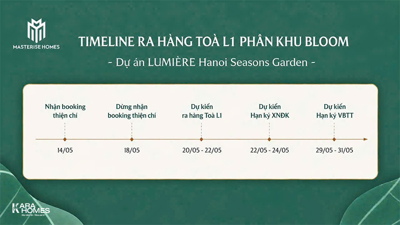 Lộ trình ra hàng và ký thủ tục dự án Hanoi Seasons Garden