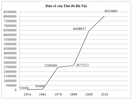 Biểu đồ dân số Hà Nội năm 2019